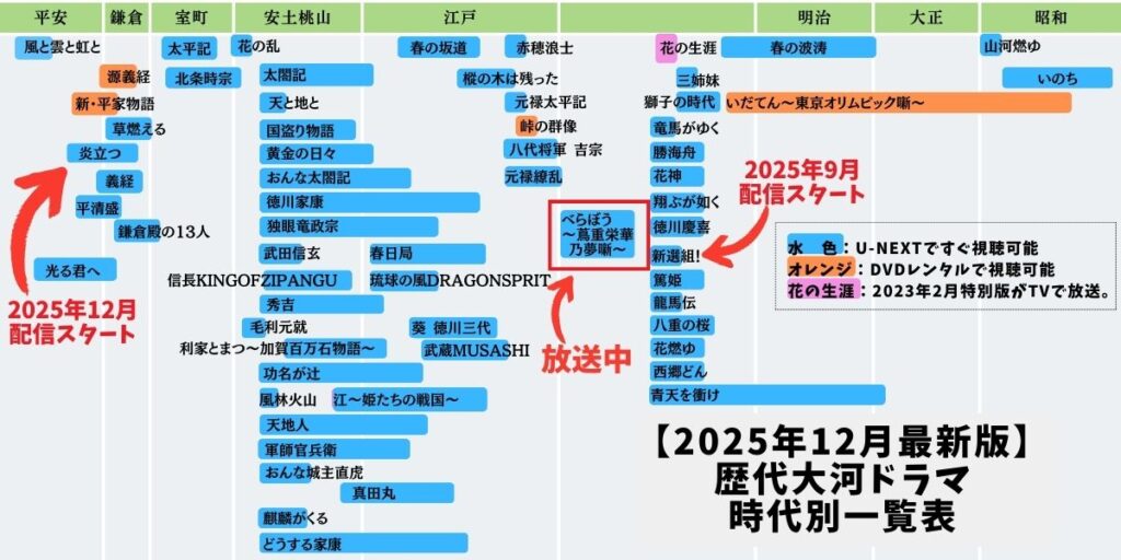 【2025年12月】歴代大河ドラマ時代別一覧表