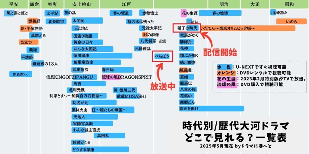 2025年5月現在歴代大河ドラマ時代別一覧表