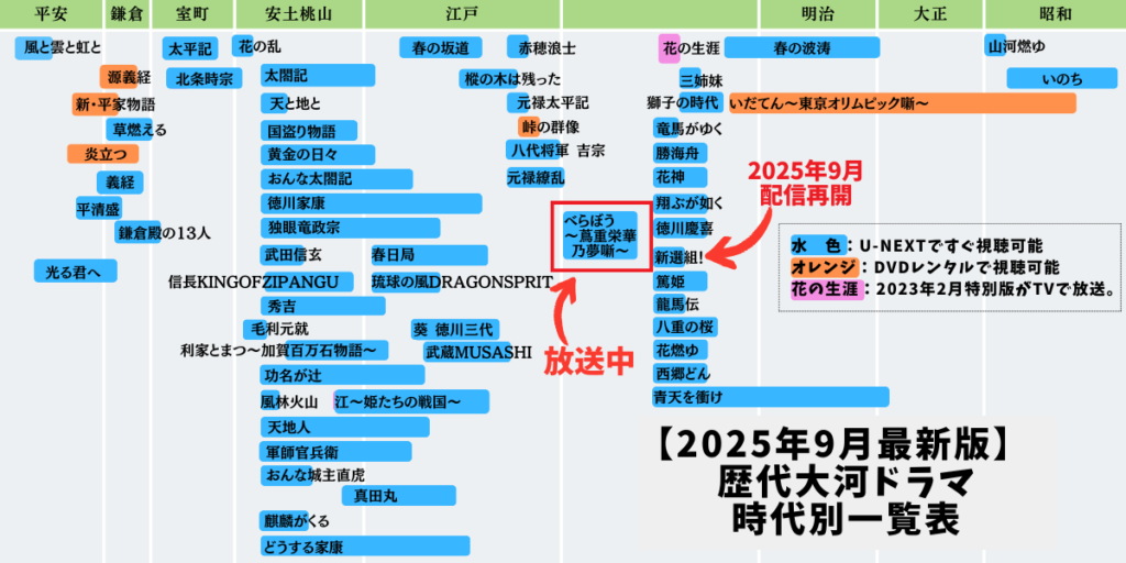 【2025年9月版】歴代大河ドラマ時代別一覧表