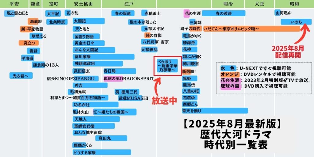 歴代大河ドラマ時代別一覧表(2025年8月現在)