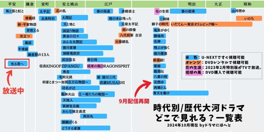 歴代大河ドラマどこで見れる