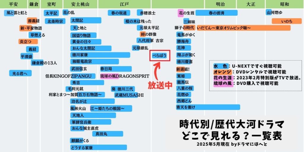 大河ドラマ時代別一覧表(2025年5月現在)