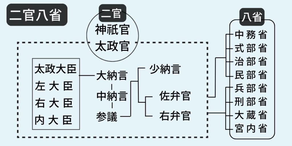 平安時代の二官八省組織図