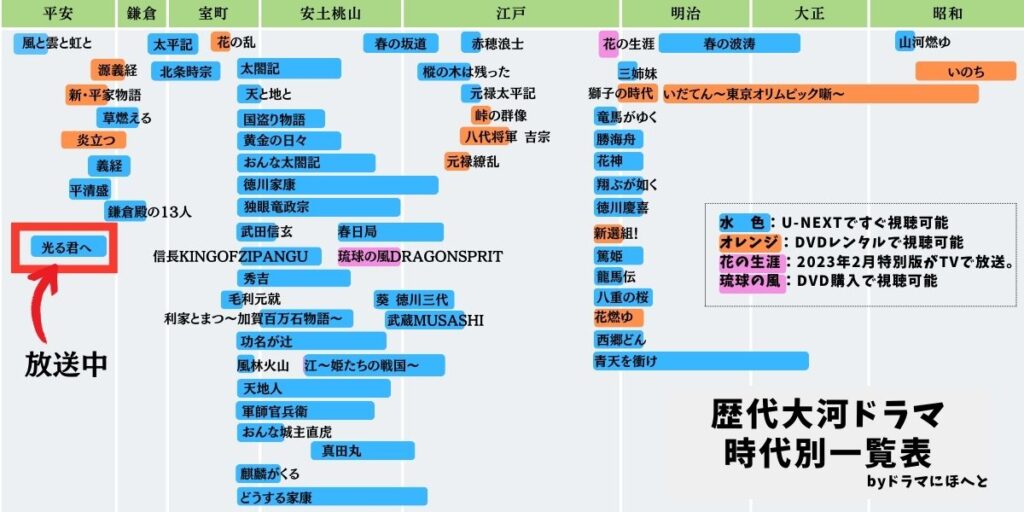 【時代別】歴代大河ドラマ2024年9月現在