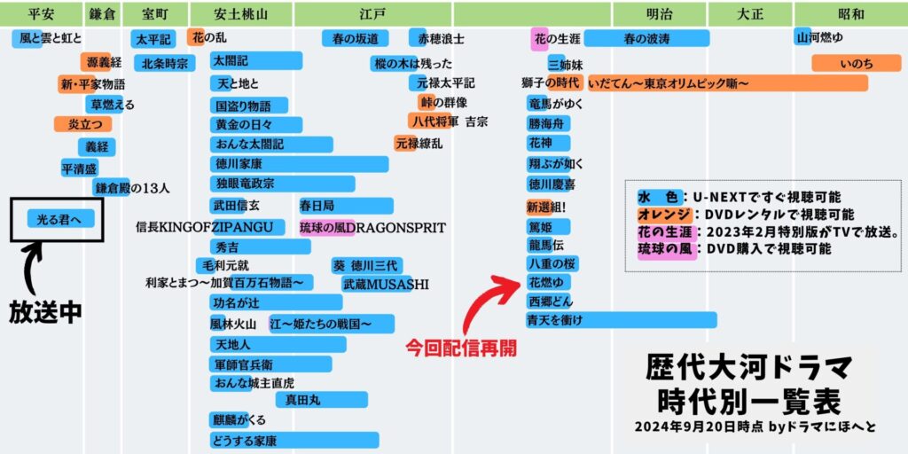 時代別歴代大河ドラマ配信状況2024年9月20日現在