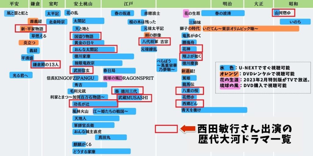西田敏行さん出演の歴代大河ドラマ一覧表