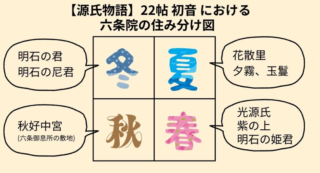 源氏物語二十二帖初音における六条院での住み分け