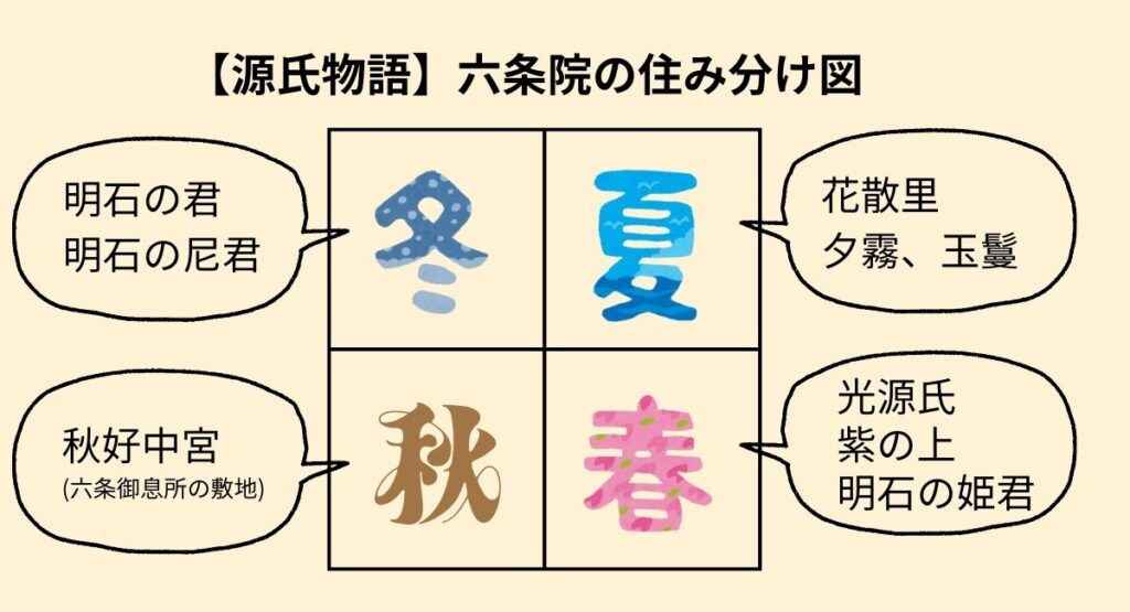 『源氏物語』六条院のどこに誰が住んでいたか