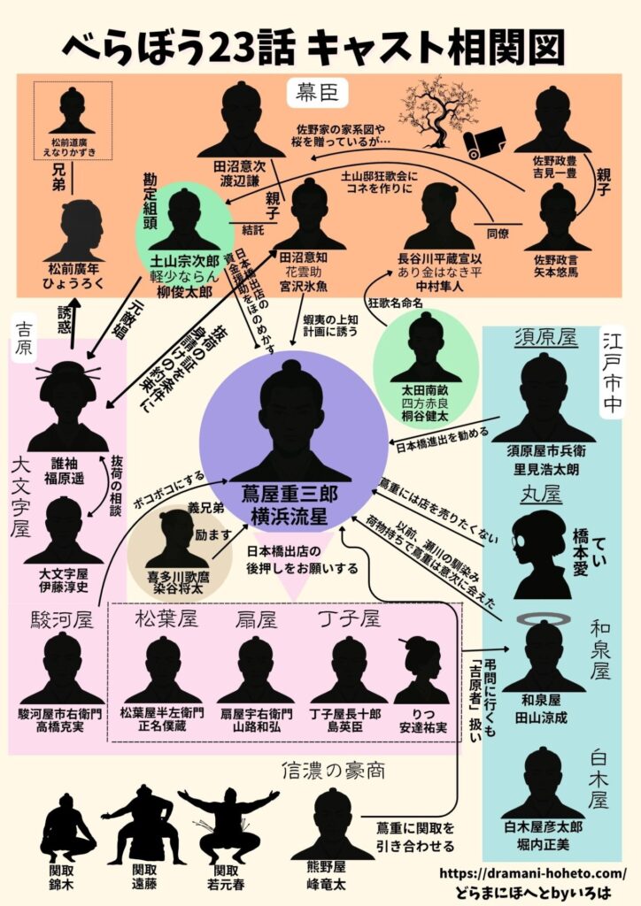 「べらぼう」23話キャスト相関図