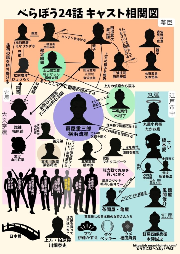 『べらぼう』24話最新相関図