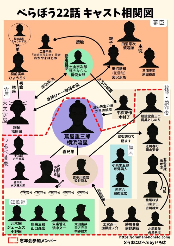 べらぼう22話相関図