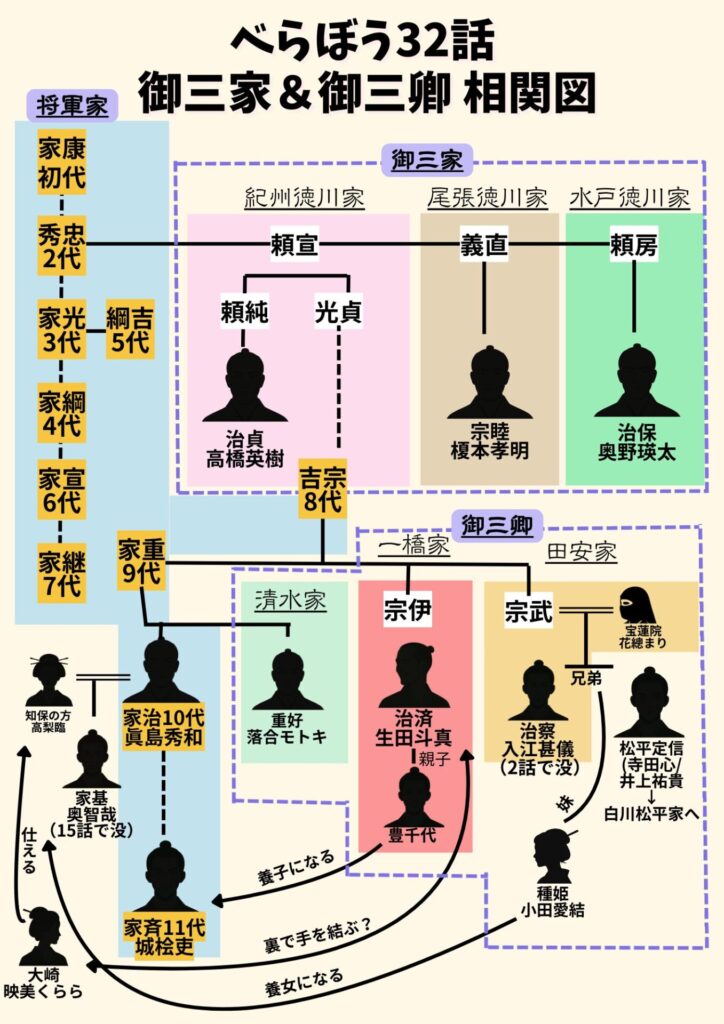 「べらぼう」32話の徳川家御三家&御三卿の相関図。