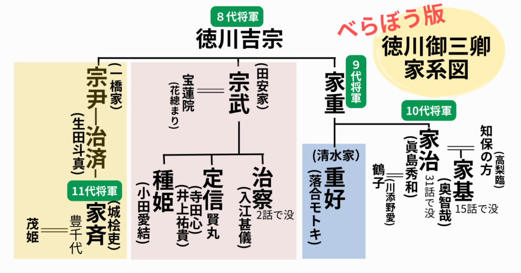 べらぼう版・御三卿家系図