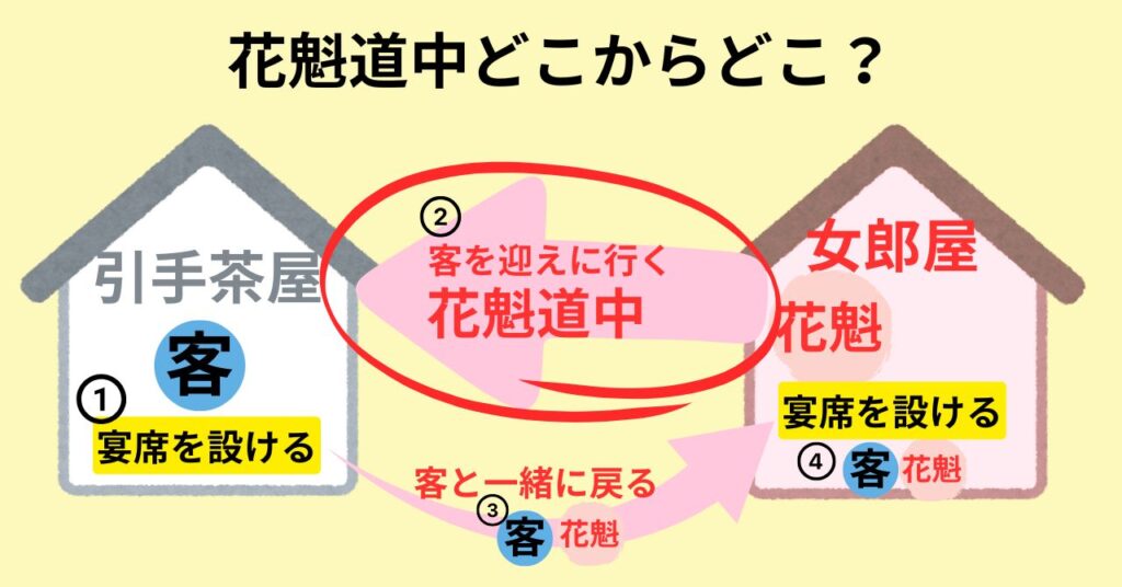 花魁道中ってどこからどこ？