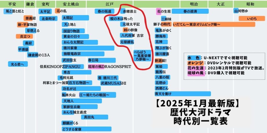 歴代大河ドラマ一覧表。赤で囲んでいるので江戸中期の作品です。