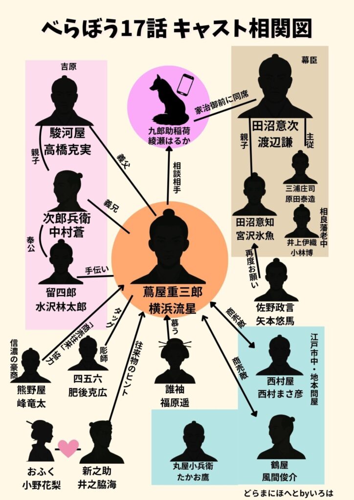 『べらぼう』17話キャスト相関図