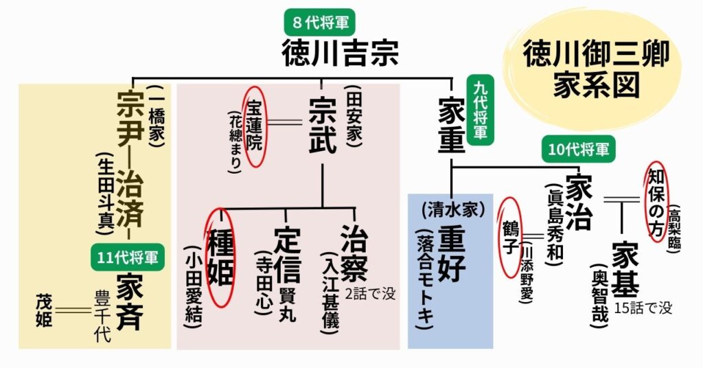 『べらぼう』19話徳川家家系図