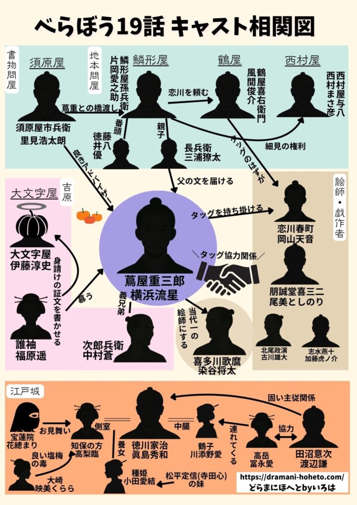 『べらぼう』19話キャスト相関図【最新版】
