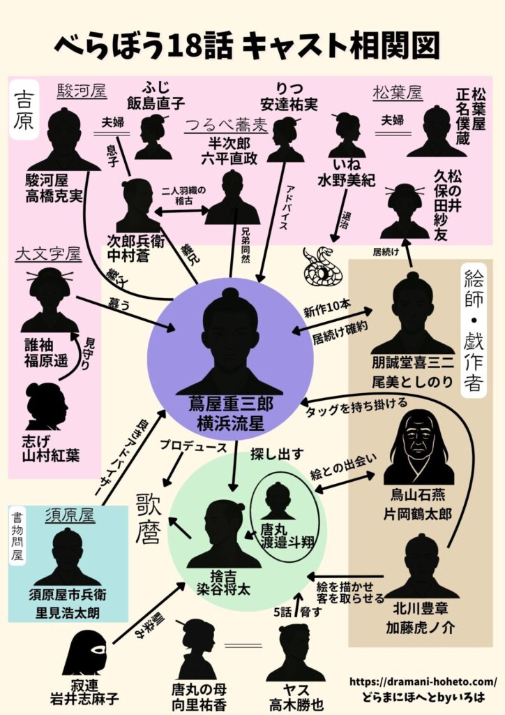 『べらぼう』18話キャスト相関図