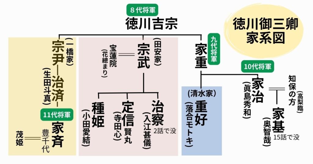 『べらぼう』御三卿家系図