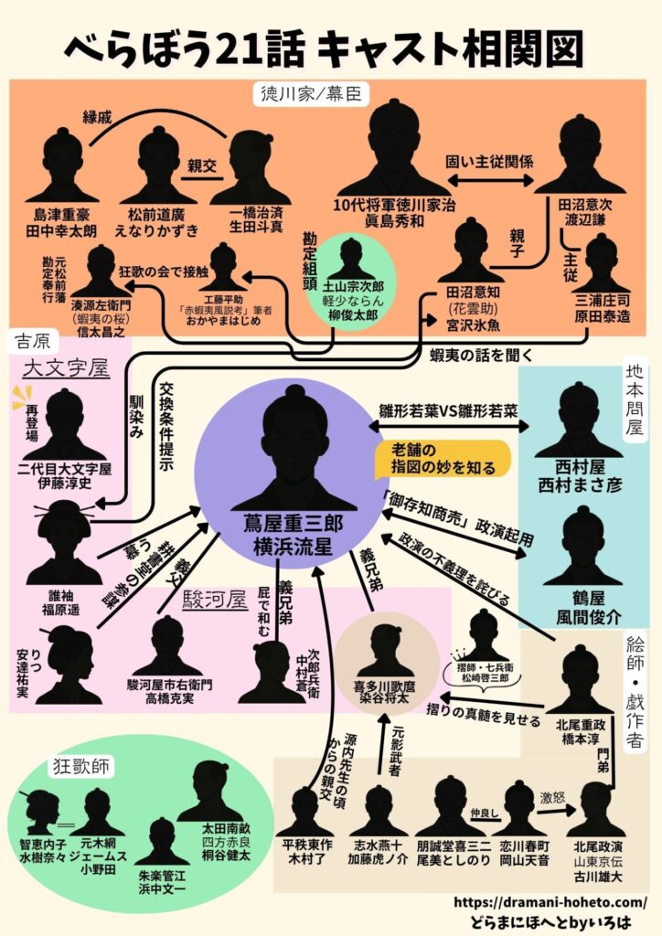 べらぼう21話主要キャスト相関図
