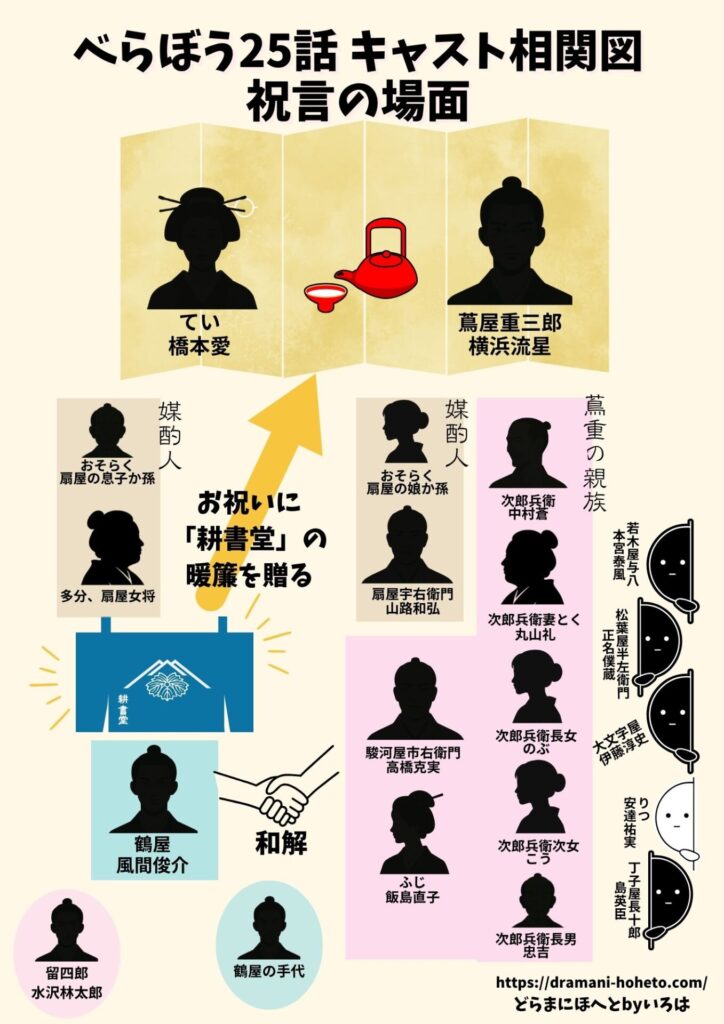 『べらぼう』25話祝言の場面相関図