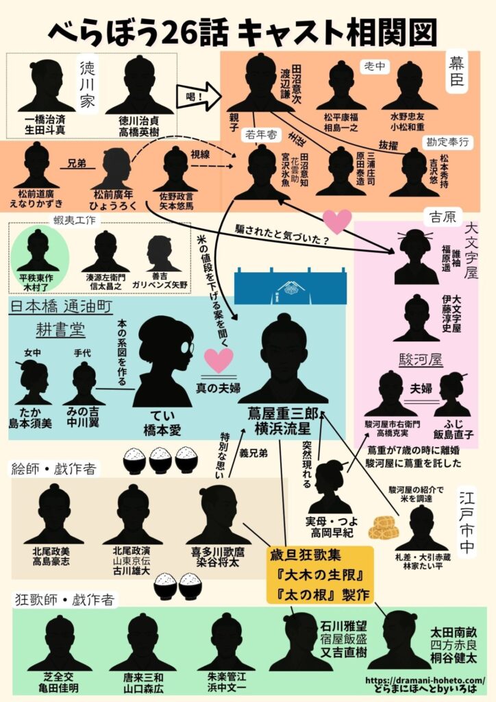 『べらぼう』26話”三人の女”最新キャスト相関図