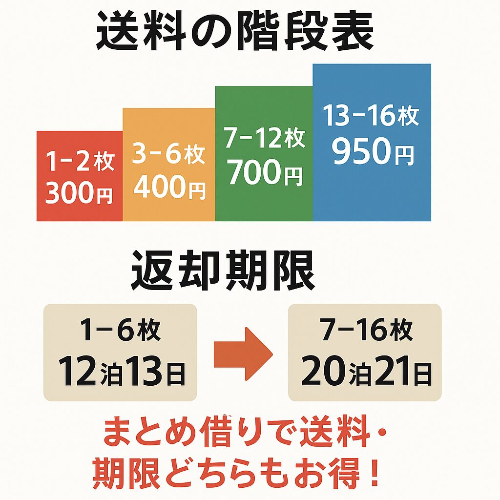 単品レンタルのレンタル枚数と送料の階段表