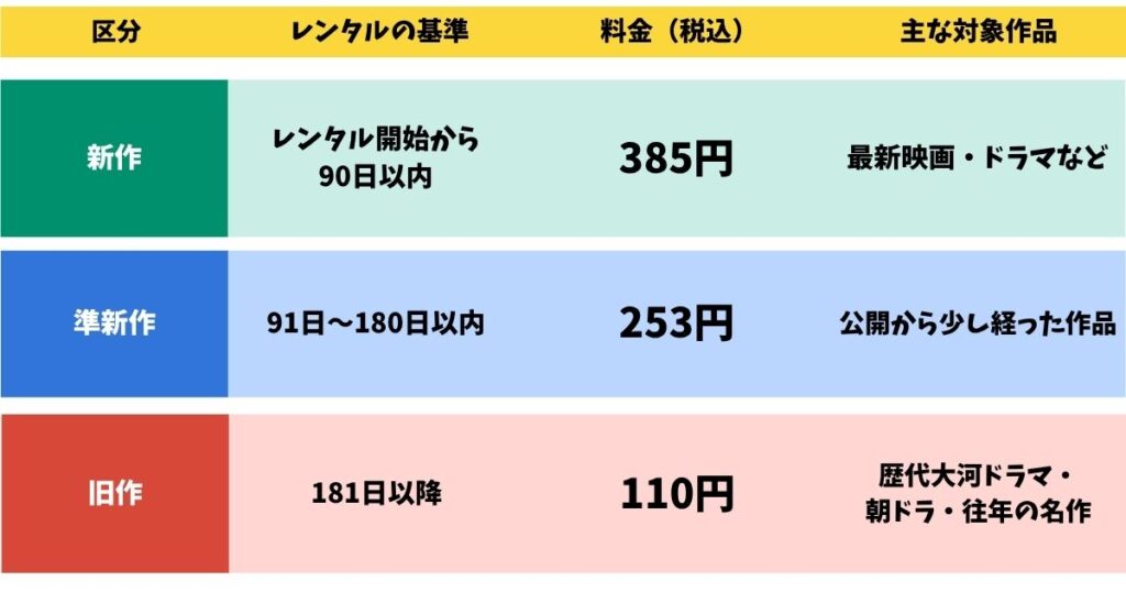 TSUTAYA DISCASレンタル料金表
