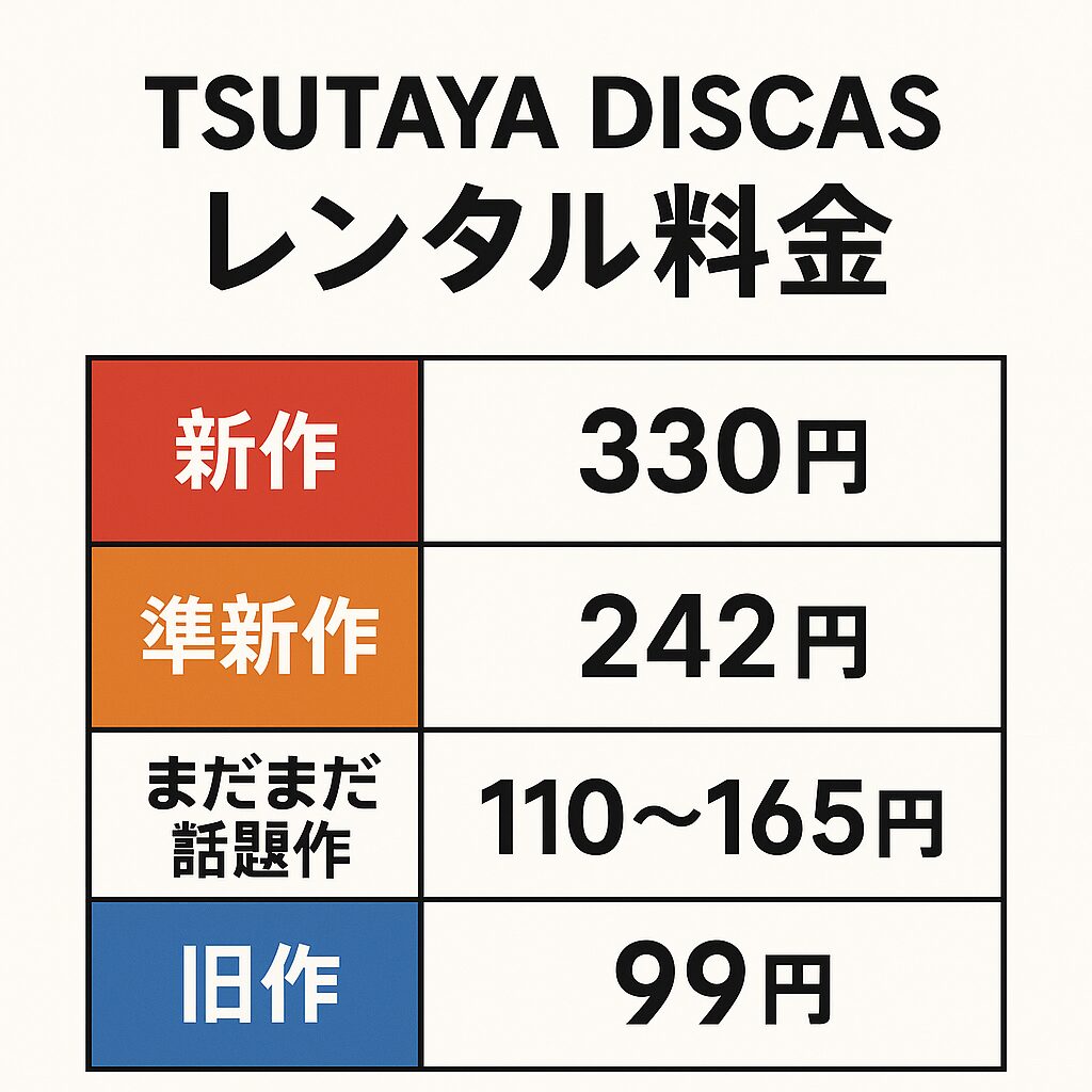 TSUTAYA DISCASの単品レンタル料金