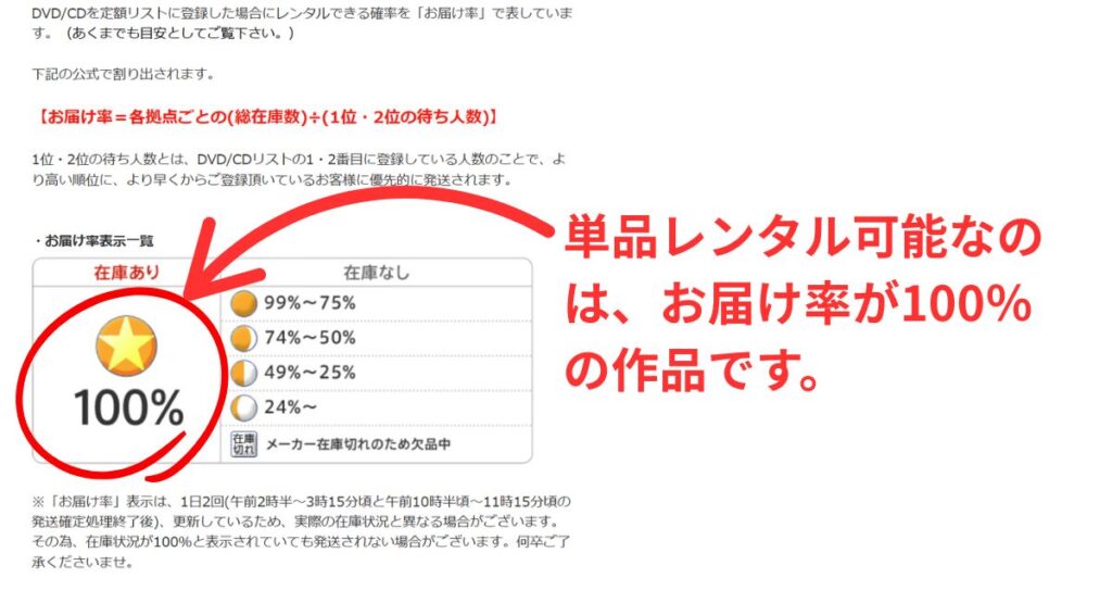 「お届け率」の見方:TSUTAYA DISCAS公式サイトより