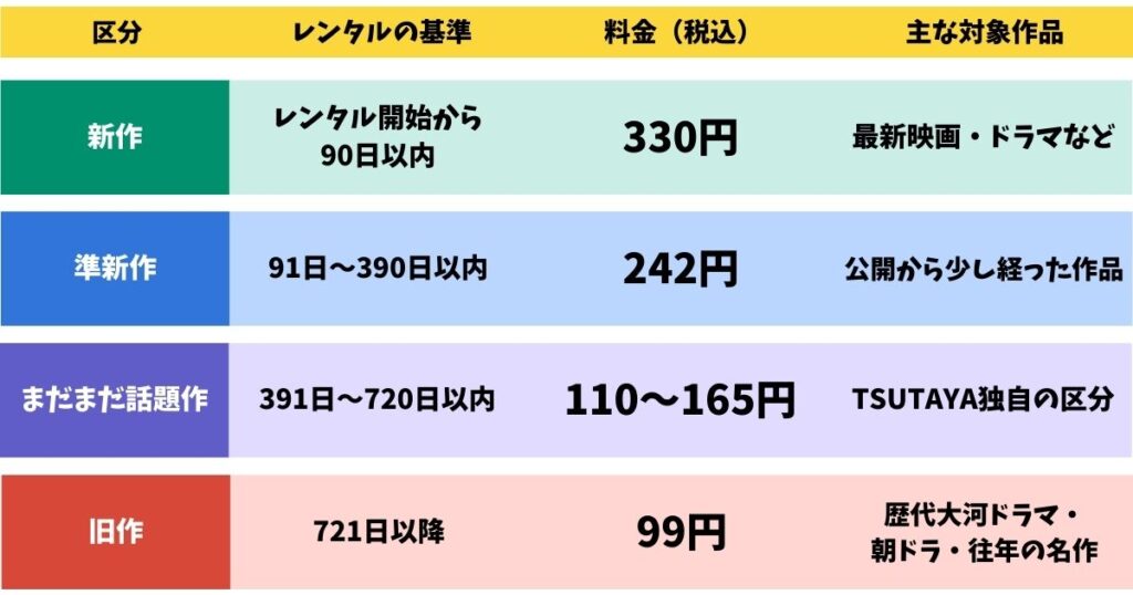 TSUTAYA DISCAS単品レンタルのレンタル料金表