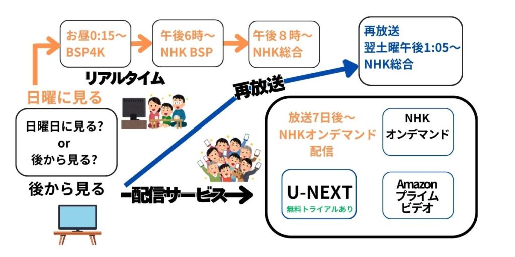 大河ドラマはいつ視聴できる？