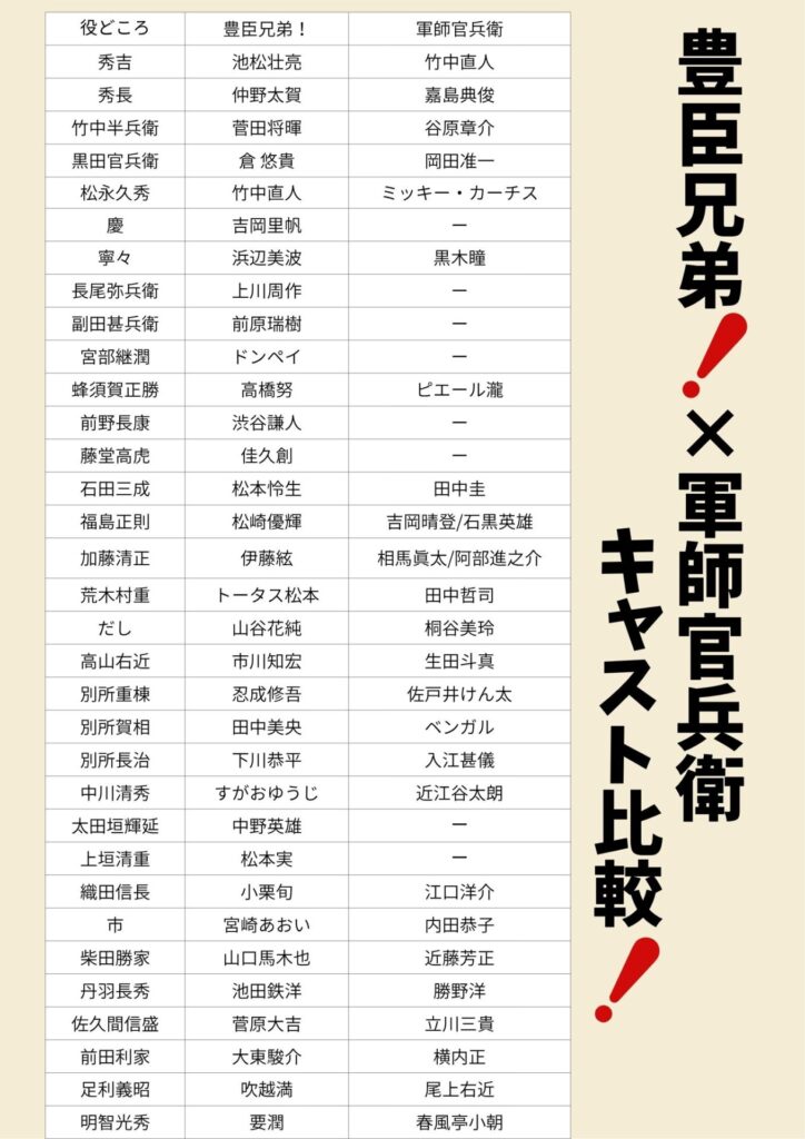『豊臣兄弟！』×『軍師官兵衛』のキャスト比較！