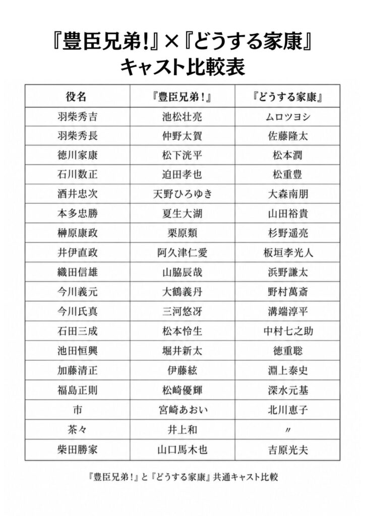 『豊臣兄弟！』『どうする家康』キャスト比較表
