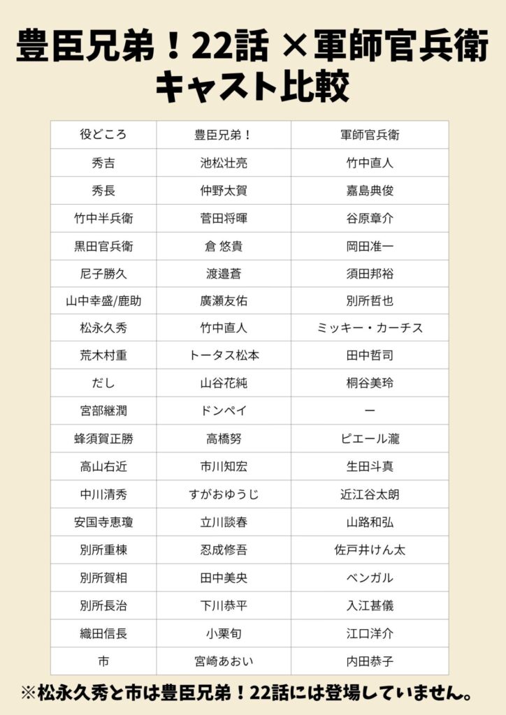 『豊臣兄弟！』第22回播磨大誤算×『軍師官兵衛』キャスト比較表