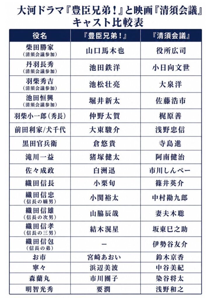 大河ドラマ『豊臣兄弟！』と映画『清須会議』キャスト比較表