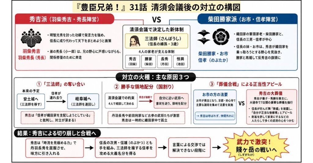清須会議後の対立の構図