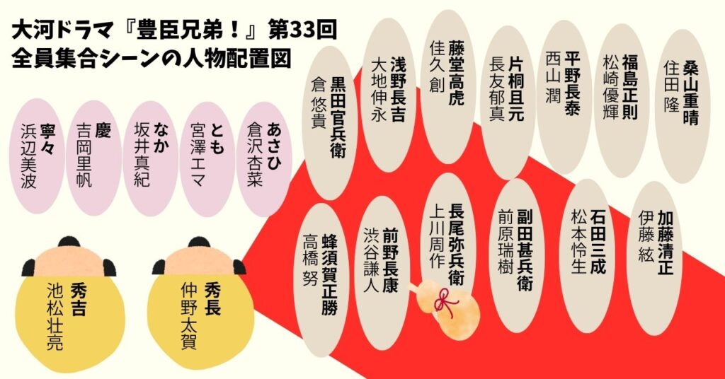 33話で豊臣家全員集合シーンの人物配置図