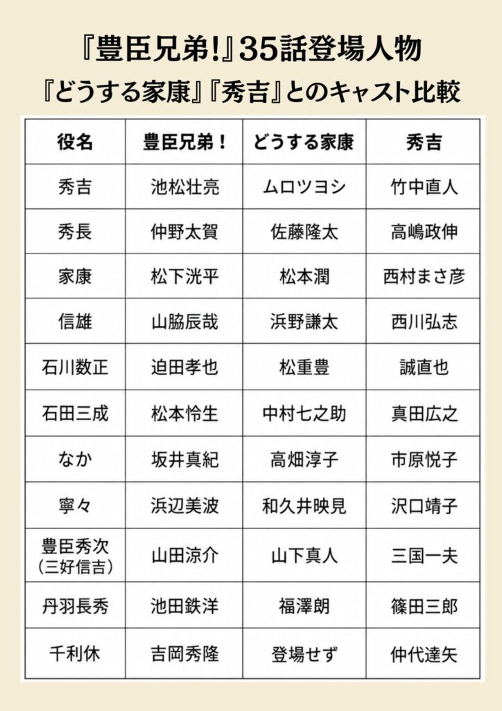 『豊臣兄弟！』35話登場人物と『どうする家康』×『秀吉』のキャスト比較表